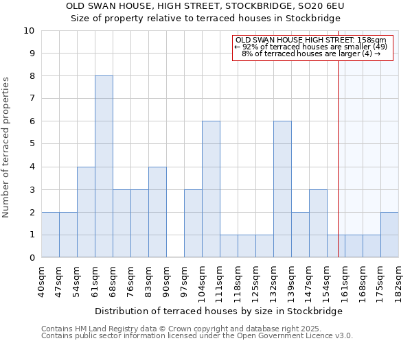 OLD SWAN HOUSE, HIGH STREET, STOCKBRIDGE, SO20 6EU: Size of property relative to terraced houses houses in Stockbridge