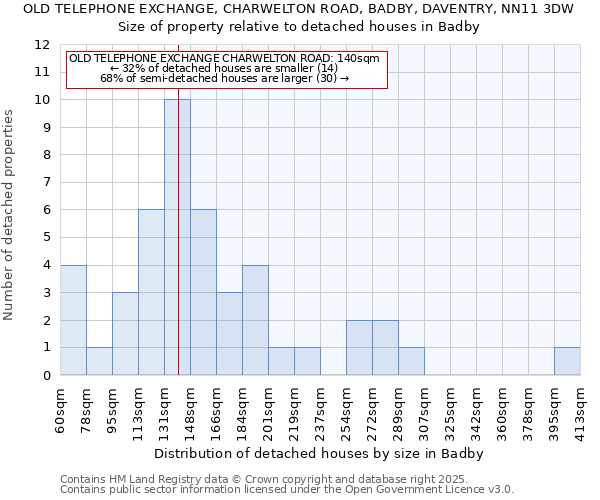 OLD TELEPHONE EXCHANGE, CHARWELTON ROAD, BADBY, DAVENTRY, NN11 3DW: Size of property relative to detached houses houses in Badby