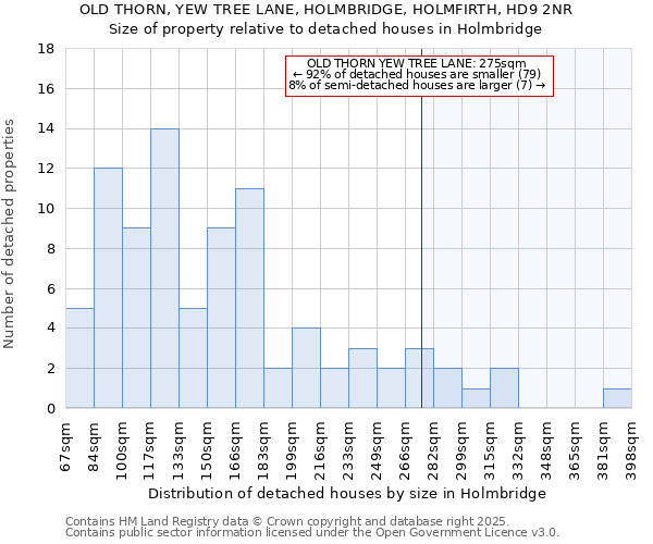 OLD THORN, YEW TREE LANE, HOLMBRIDGE, HOLMFIRTH, HD9 2NR: Size of property relative to detached houses houses in Holmbridge