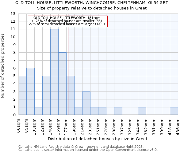 OLD TOLL HOUSE, LITTLEWORTH, WINCHCOMBE, CHELTENHAM, GL54 5BT: Size of property relative to detached houses houses in Greet