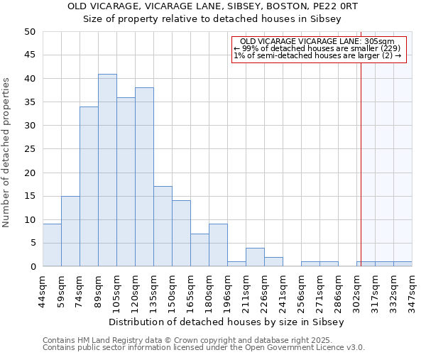 OLD VICARAGE, VICARAGE LANE, SIBSEY, BOSTON, PE22 0RT: Size of property relative to detached houses houses in Sibsey
