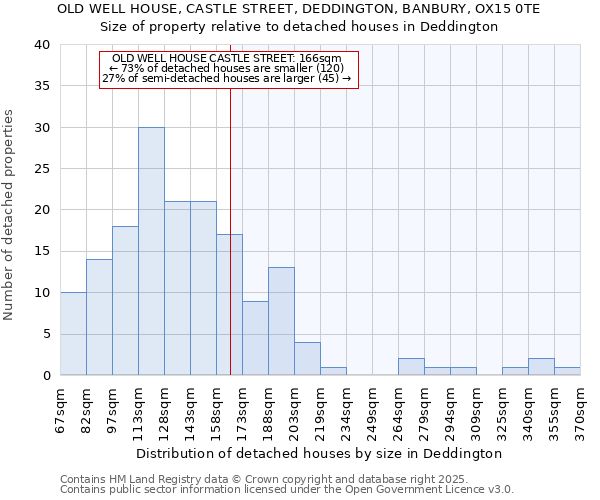 OLD WELL HOUSE, CASTLE STREET, DEDDINGTON, BANBURY, OX15 0TE: Size of property relative to detached houses houses in Deddington