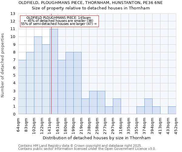 OLDFIELD, PLOUGHMANS PIECE, THORNHAM, HUNSTANTON, PE36 6NE: Size of property relative to detached houses houses in Thornham