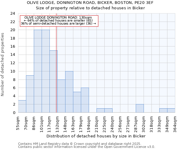 OLIVE LODGE, DONINGTON ROAD, BICKER, BOSTON, PE20 3EF: Size of property relative to detached houses houses in Bicker