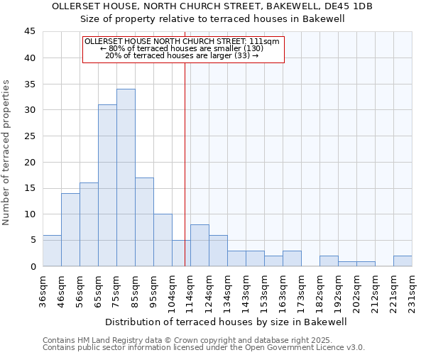 OLLERSET HOUSE, NORTH CHURCH STREET, BAKEWELL, DE45 1DB: Size of property relative to terraced houses houses in Bakewell