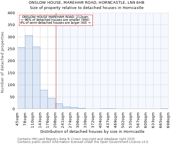 ONSLOW HOUSE, MAREHAM ROAD, HORNCASTLE, LN9 6HB: Size of property relative to detached houses houses in Horncastle