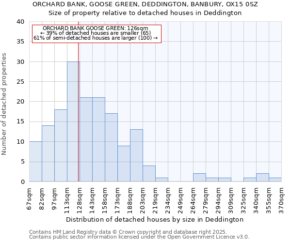 ORCHARD BANK, GOOSE GREEN, DEDDINGTON, BANBURY, OX15 0SZ: Size of property relative to detached houses houses in Deddington