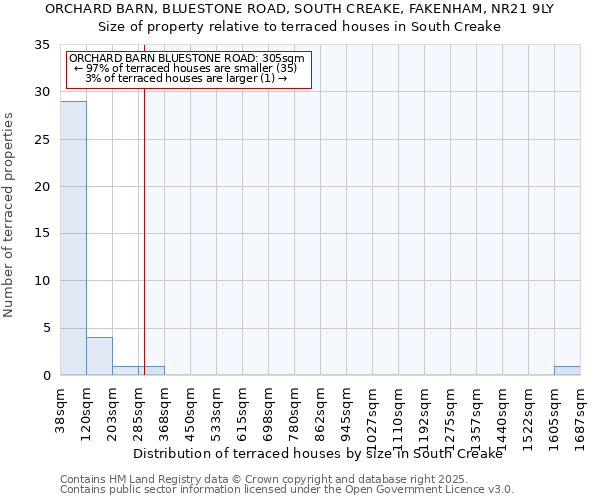 ORCHARD BARN, BLUESTONE ROAD, SOUTH CREAKE, FAKENHAM, NR21 9LY: Size of property relative to terraced houses houses in South Creake