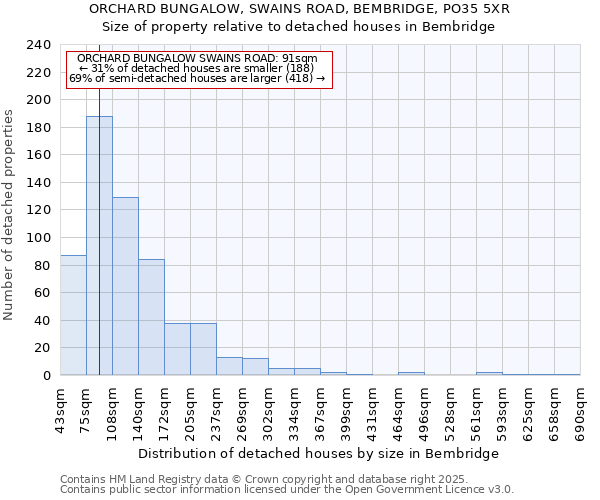 ORCHARD BUNGALOW, SWAINS ROAD, BEMBRIDGE, PO35 5XR: Size of property relative to detached houses houses in Bembridge