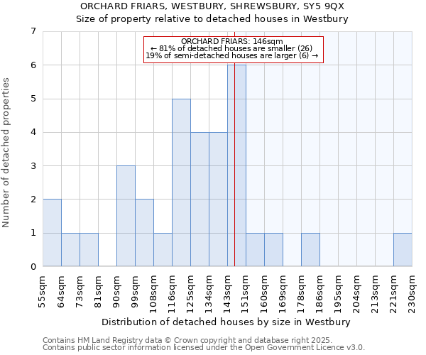 ORCHARD FRIARS, WESTBURY, SHREWSBURY, SY5 9QX: Size of property relative to detached houses houses in Westbury