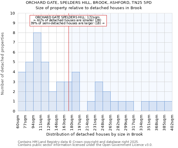 ORCHARD GATE, SPELDERS HILL, BROOK, ASHFORD, TN25 5PD: Size of property relative to detached houses houses in Brook