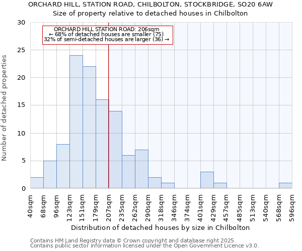 ORCHARD HILL, STATION ROAD, CHILBOLTON, STOCKBRIDGE, SO20 6AW: Size of property relative to detached houses houses in Chilbolton