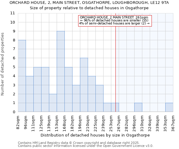 ORCHARD HOUSE, 2, MAIN STREET, OSGATHORPE, LOUGHBOROUGH, LE12 9TA: Size of property relative to detached houses houses in Osgathorpe