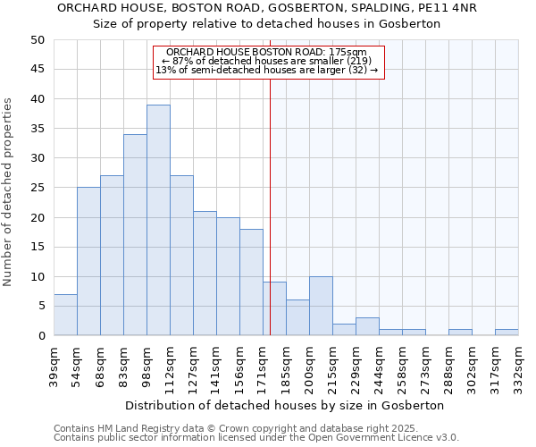 ORCHARD HOUSE, BOSTON ROAD, GOSBERTON, SPALDING, PE11 4NR: Size of property relative to detached houses houses in Gosberton