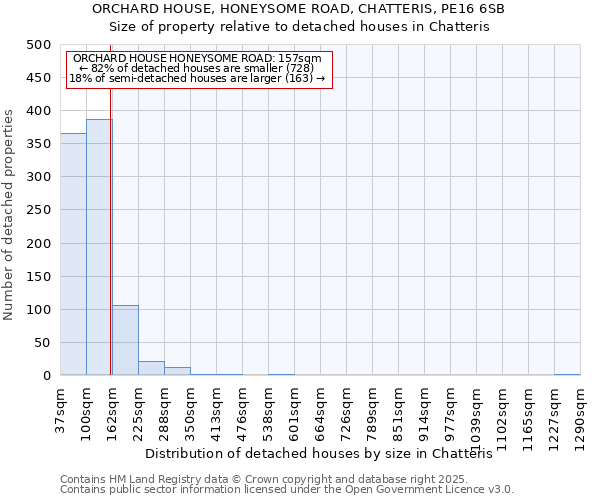 ORCHARD HOUSE, HONEYSOME ROAD, CHATTERIS, PE16 6SB: Size of property relative to detached houses houses in Chatteris