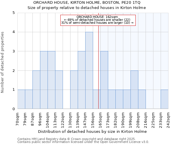 ORCHARD HOUSE, KIRTON HOLME, BOSTON, PE20 1TQ: Size of property relative to detached houses houses in Kirton Holme