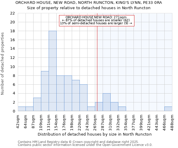 ORCHARD HOUSE, NEW ROAD, NORTH RUNCTON, KING'S LYNN, PE33 0RA: Size of property relative to detached houses houses in North Runcton