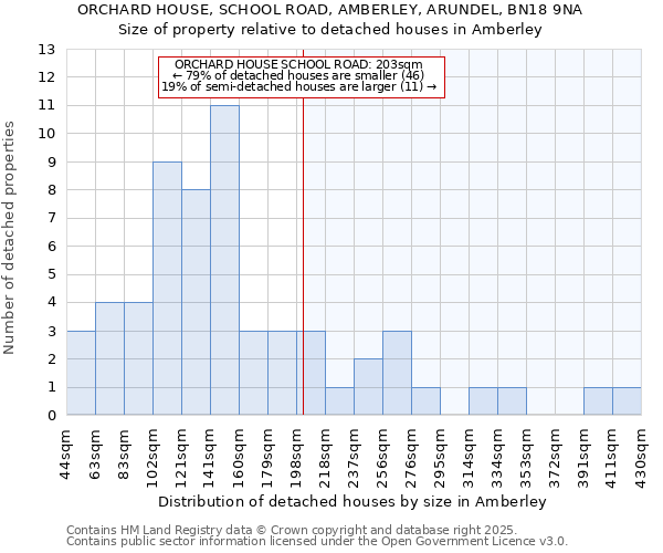 ORCHARD HOUSE, SCHOOL ROAD, AMBERLEY, ARUNDEL, BN18 9NA: Size of property relative to detached houses houses in Amberley