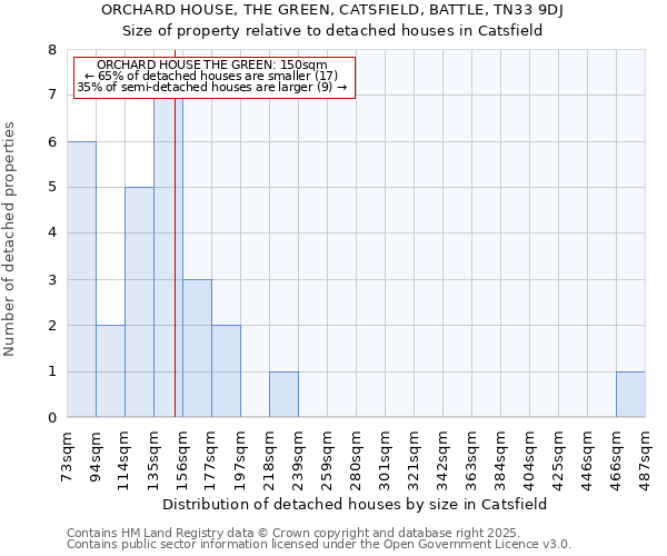 ORCHARD HOUSE, THE GREEN, CATSFIELD, BATTLE, TN33 9DJ: Size of property relative to detached houses houses in Catsfield