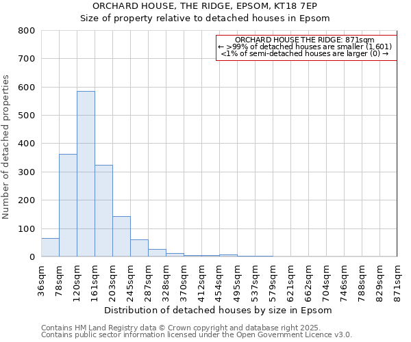 ORCHARD HOUSE, THE RIDGE, EPSOM, KT18 7EP: Size of property relative to detached houses houses in Epsom