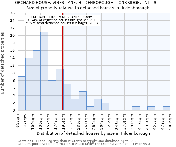 ORCHARD HOUSE, VINES LANE, HILDENBOROUGH, TONBRIDGE, TN11 9LT: Size of property relative to detached houses houses in Hildenborough