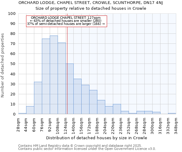 ORCHARD LODGE, CHAPEL STREET, CROWLE, SCUNTHORPE, DN17 4NJ: Size of property relative to detached houses houses in Crowle