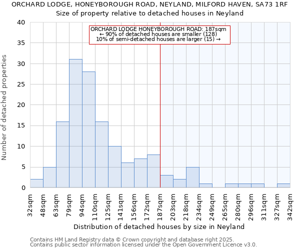 ORCHARD LODGE, HONEYBOROUGH ROAD, NEYLAND, MILFORD HAVEN, SA73 1RF: Size of property relative to detached houses houses in Neyland