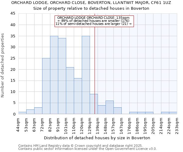 ORCHARD LODGE, ORCHARD CLOSE, BOVERTON, LLANTWIT MAJOR, CF61 1UZ: Size of property relative to detached houses houses in Boverton