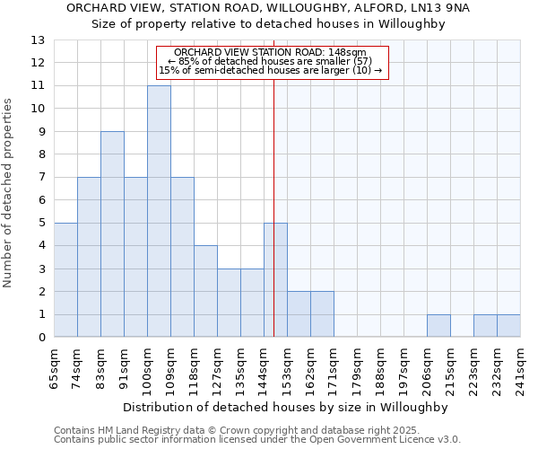 ORCHARD VIEW, STATION ROAD, WILLOUGHBY, ALFORD, LN13 9NA: Size of property relative to detached houses houses in Willoughby