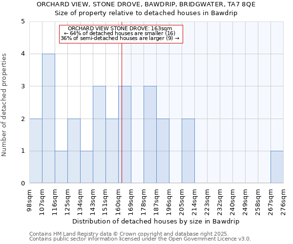 ORCHARD VIEW, STONE DROVE, BAWDRIP, BRIDGWATER, TA7 8QE: Size of property relative to detached houses houses in Bawdrip