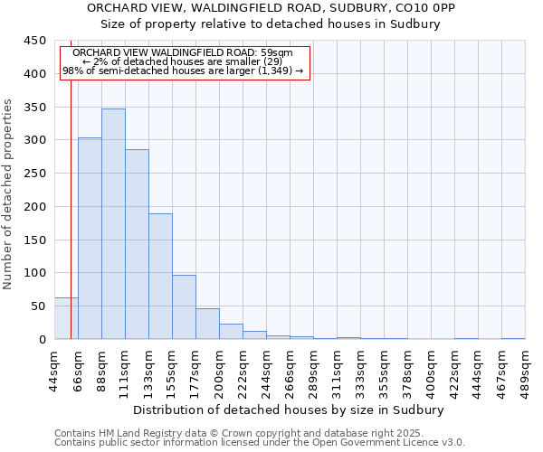 ORCHARD VIEW, WALDINGFIELD ROAD, SUDBURY, CO10 0PP: Size of property relative to detached houses houses in Sudbury