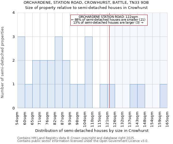 ORCHARDENE, STATION ROAD, CROWHURST, BATTLE, TN33 9DB: Size of property relative to semi-detached houses houses in Crowhurst