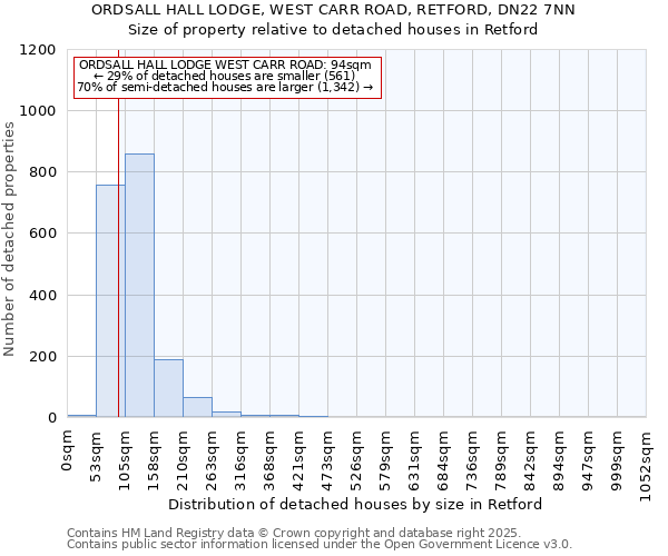 ORDSALL HALL LODGE, WEST CARR ROAD, RETFORD, DN22 7NN: Size of property relative to detached houses houses in Retford