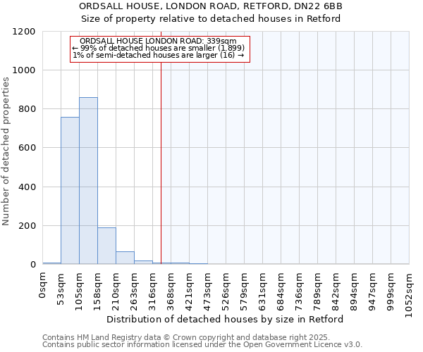 ORDSALL HOUSE, LONDON ROAD, RETFORD, DN22 6BB: Size of property relative to detached houses houses in Retford
