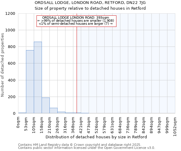 ORDSALL LODGE, LONDON ROAD, RETFORD, DN22 7JG: Size of property relative to detached houses houses in Retford