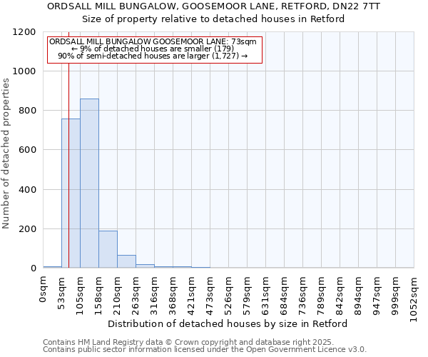 ORDSALL MILL BUNGALOW, GOOSEMOOR LANE, RETFORD, DN22 7TT: Size of property relative to detached houses houses in Retford