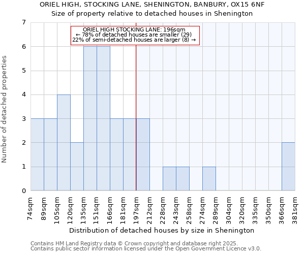 ORIEL HIGH, STOCKING LANE, SHENINGTON, BANBURY, OX15 6NF: Size of property relative to detached houses houses in Shenington