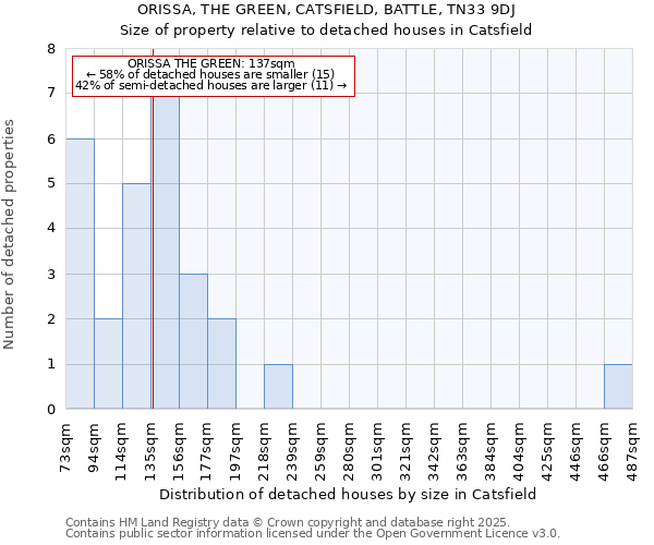 ORISSA, THE GREEN, CATSFIELD, BATTLE, TN33 9DJ: Size of property relative to detached houses houses in Catsfield