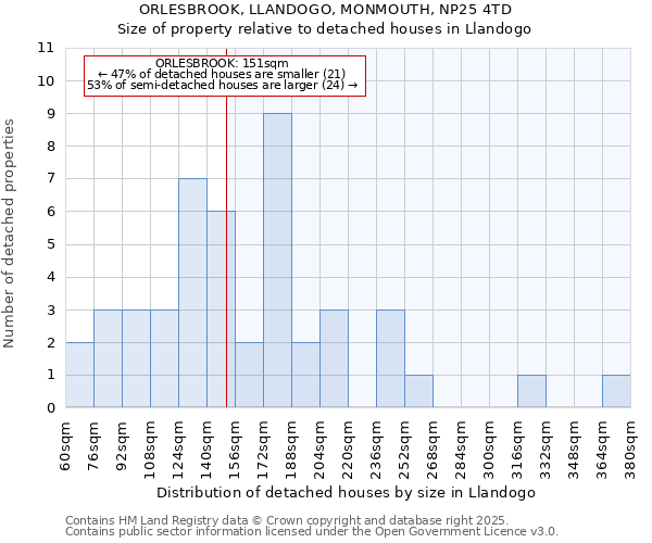 ORLESBROOK, LLANDOGO, MONMOUTH, NP25 4TD: Size of property relative to detached houses houses in Llandogo