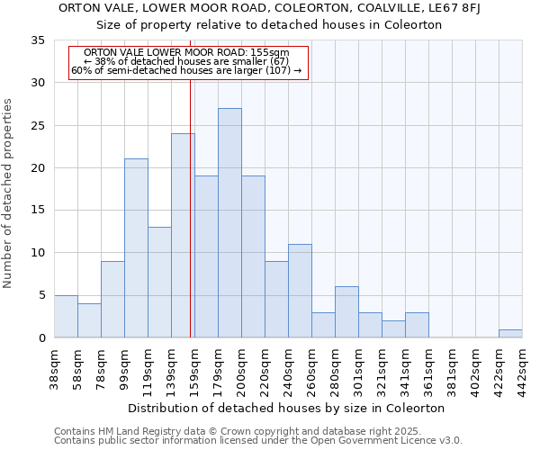 ORTON VALE, LOWER MOOR ROAD, COLEORTON, COALVILLE, LE67 8FJ: Size of property relative to detached houses houses in Coleorton