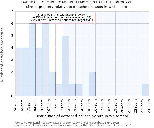 OVERDALE, CROWN ROAD, WHITEMOOR, ST AUSTELL, PL26 7XH: Size of property relative to detached houses houses in Whitemoor