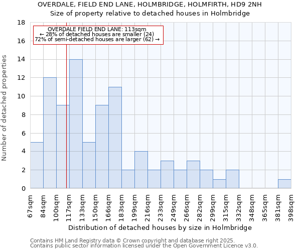 OVERDALE, FIELD END LANE, HOLMBRIDGE, HOLMFIRTH, HD9 2NH: Size of property relative to detached houses houses in Holmbridge