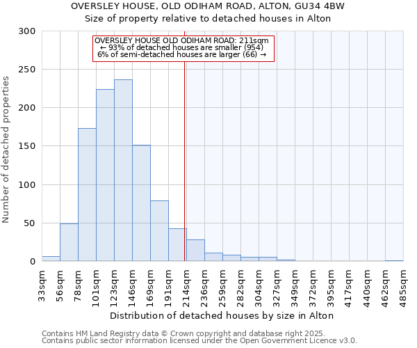 OVERSLEY HOUSE, OLD ODIHAM ROAD, ALTON, GU34 4BW: Size of property relative to detached houses houses in Alton