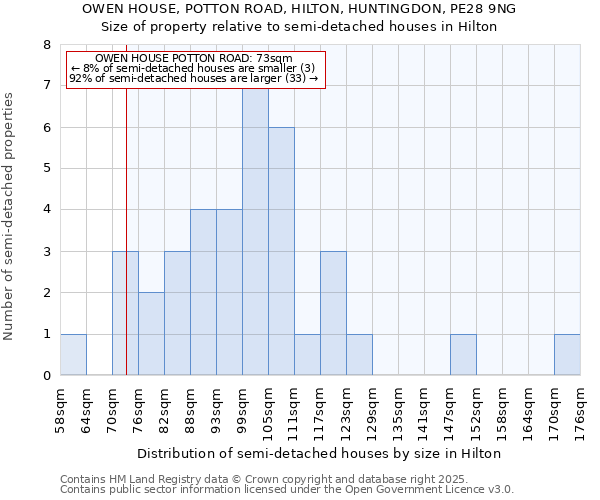 OWEN HOUSE, POTTON ROAD, HILTON, HUNTINGDON, PE28 9NG: Size of property relative to semi-detached houses houses in Hilton