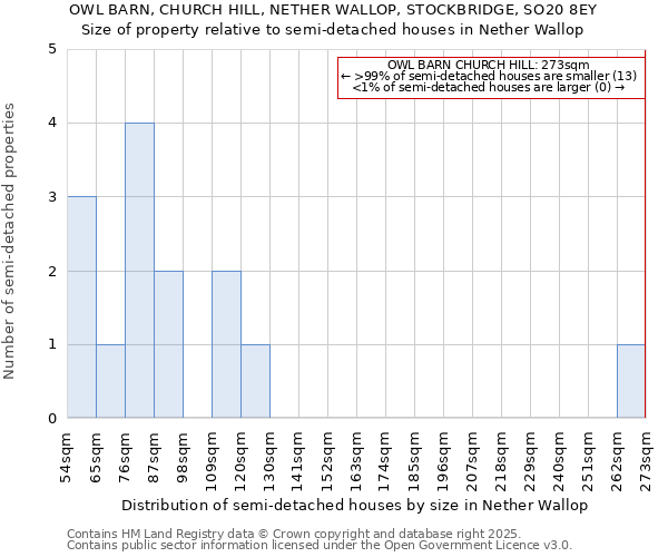 OWL BARN, CHURCH HILL, NETHER WALLOP, STOCKBRIDGE, SO20 8EY: Size of property relative to semi-detached houses houses in Nether Wallop