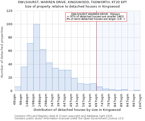 OWLSHURST, WARREN DRIVE, KINGSWOOD, TADWORTH, KT20 6PT: Size of property relative to detached houses houses in Kingswood