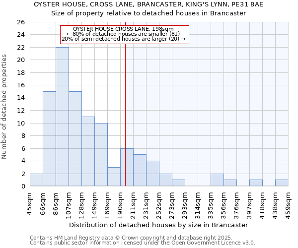 OYSTER HOUSE, CROSS LANE, BRANCASTER, KING'S LYNN, PE31 8AE: Size of property relative to detached houses houses in Brancaster