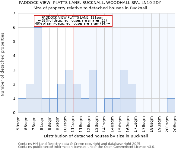PADDOCK VIEW, PLATTS LANE, BUCKNALL, WOODHALL SPA, LN10 5DY: Size of property relative to detached houses houses in Bucknall