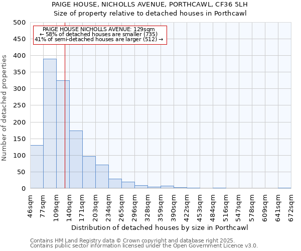 PAIGE HOUSE, NICHOLLS AVENUE, PORTHCAWL, CF36 5LH: Size of property relative to detached houses houses in Porthcawl