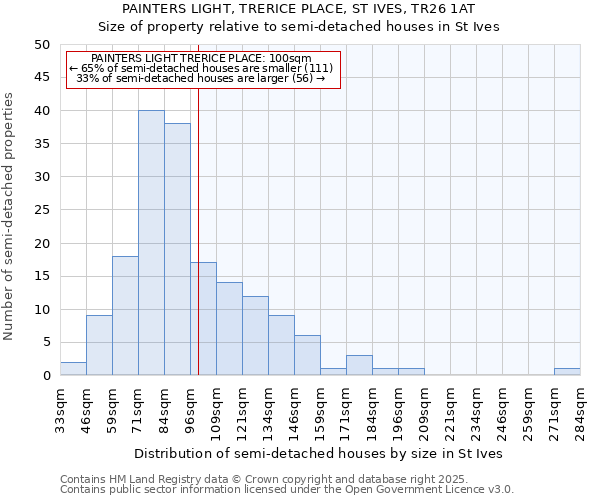 PAINTERS LIGHT, TRERICE PLACE, ST IVES, TR26 1AT: Size of property relative to semi-detached houses houses in St Ives
